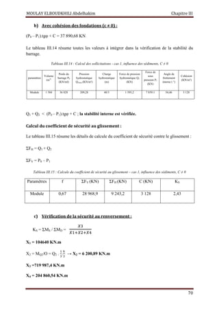 MOULAY ELBOUDKHILI Abdelhakim Chapitre III
70
b) Avec cohésion des fondations (c ≠ 0) :
(P0 – P1).tgφ + C = 37 890,68 KN
Le tableau III.14 résume toutes les valeurs à intégrer dans la vérification de la stabilité du
barrage.
Tableau III.14 : Calcul des sollicitations - cas 1, influence des sédiments, C ≠ 0
paramètres
Volume
(m3)
Poids du
barrage P0
(KN/ml)
Pression
hydrostatique
Q2max (KN/m²)
Charge
hydrostatique
(m)
Force de pression
hydrostatique Q2
(KN)
Force de
sous
pression P1
(KN)
Angle de
frottement
interne ( °)
Cohésion
(KN/m²)
Module 1 584 36 828 209,28 40/3 1 395,2 7 859.1 54,46 3 128
Q1 + Q2  (P0 – P1).tgφ + C ; la stabilité interne est vérifiée.
Calcul du coefficient de sécurité au glissement :
Le tableau III.15 résume les détails de calcule du coefficient de sécurité contre le glissement :
ΣFH = Q1 + Q2
ΣFV = P0 – P1
Tableau III.15 : Calcule du coefficient de sécurité au glissement – cas 1, influence des sédiments, C ≠ 0
Paramètres f ΣFV (KN) ΣFH (KN) C (KN) KS
Module 0,67 28 968,9 9 243,2 3 128 2,43
c) Vérification de la sécurité au renversement :
KS = ΣMS / ΣMD =
௑ଷ
௑ଵା௑ଶା௑ସ
X1 = 104640 KN.m
X2 = MQ2/O = Q2 .
ଵ
ଷ
.
௛
ଷ
→ X2 = 6 200,89 KN.m
X3 =719 987,4 KN.m
X4 = 204 860,54 KN.m
 