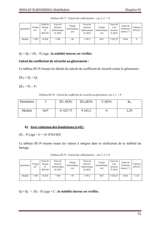 MOULAY ELBOUDKHILI Abdelhakim Chapitre III
72
Tableau III.17 : Calcul des sollicitations - cas 2, C = 0
paramètres
Volume
(m3)
Poids du
barrage
P0
(KN/ml)
Force de
pression
hydrostatique
Q1 (KN)
Charge
hydrostatique
(m)
Force de
pression
hydrostatique
Q2 (KN)
Charge
hydrostatique
(m)
Force de
sous
pression
P1 (KN)
Angle de
frottement
interne ( °)
Cohésion
(KN/m²)
Module 1 584 36 828 7 848 40 1 395,2 40/3 5 202,25 54,46 0
Q1 + Q2  (P0 – P1).tgφ ; la stabilité interne est vérifiée.
Calcul du coefficient de sécurité au glissement :
Le tableau III.18 résume les détails de calcule du coefficient de sécurité contre le glissement :
ΣFH = Q1 + Q2
ΣFV = P0 – P1
Tableau III.18 : Calcul du coefficient de sécurité au glissement -cas 2, c = 0
Paramètres f ΣFV (KN) ΣFH (KN) C (KN) KS
Module 0,67 31 625.75 9 243,2 0 2,29
b) Avec cohésion des fondations (c≠0) :
(P0 – P1).tgφ + C = 41 078,9 KN
Le tableau III.19 résume toutes les valeurs à intégrer dans la vérification de la stabilité du
barrage.
Tableau III.19 : Calcul des sollicitations – cas 2, C ≠ 0
paramètres
Volume
(m3)
Poids du
barrage
P0
(KN/ml)
Force de
pression
hydrostatique
Q1 (KN)
Charge
hydrostatique
(m)
Force de
pression
hydrostatique
Q2 (KN)
Charge
hydrostatique
(m)
Force de
sous
pression
P1 (KN)
Angle de
frottement
interne ( °)
Cohésion
(KN/m²)
Module 1 584 36 828 7 848 40 1 395,2 40/3 5 202,25 54,46 3 128
Q1+ Q2  (P0 – P1).tgφ + C ; la stabilité interne est vérifiée.
 