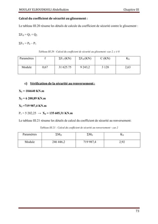 MOULAY ELBOUDKHILI Abdelhakim Chapitre III
73
Calcul du coefficient de sécurité au glissement :
Le tableau III.20 résume les détails de calcule du coefficient de sécurité contre le glissement :
ΣFH = Q1 + Q2
ΣFV = P0 – P1
Tableau III.20 : Calcul du coefficient de sécurité au glissement -cas 2, c ≠ 0
Paramètres f ΣFV (KN) ΣFH (KN) C (KN) KS
Module 0,67 31 625.75 9 243,2 3 128 2,63
c) Vérification de la sécurité au renversement :
X1 = 104640 KN.m
X2 = 6 200,89 KN.m
X3 =719 987,4 KN.m
P1 = 5 202,25 → X4 = 135 605,31 KN.m
Le tableau III.21 résume les détails de calcul du coefficient de sécurité au renversement:
Tableau III.21 : Calcul du coefficient de sécurité au renversement - cas 2
Paramètres ΣMD ΣMS KS
Module 246 446,2 719 987,4 2,92
 