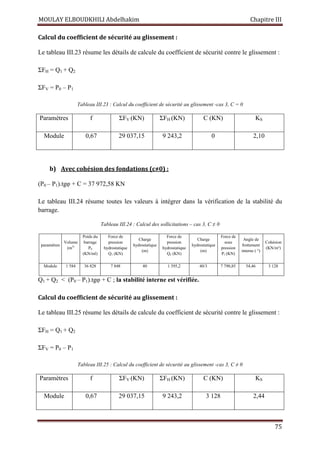 MOULAY ELBOUDKHILI Abdelhakim Chapitre III
75
Calcul du coefficient de sécurité au glissement :
Le tableau III.23 résume les détails de calcule du coefficient de sécurité contre le glissement :
ΣFH = Q1 + Q2
ΣFV = P0 – P1
Tableau III.23 : Calcul du coefficient de sécurité au glissement -cas 3, C = 0
Paramètres f ΣFV (KN) ΣFH (KN) C (KN) KS
Module 0,67 29 037,15 9 243,2 0 2,10
b) Avec cohésion des fondations (c≠0) :
(P0 – P1).tgφ + C = 37 972,58 KN
Le tableau III.24 résume toutes les valeurs à intégrer dans la vérification de la stabilité du
barrage.
Tableau III.24 : Calcul des sollicitations – cas 3, C ≠ 0
paramètres
Volume
(m3)
Poids du
barrage
P0
(KN/ml)
Force de
pression
hydrostatique
Q1 (KN)
Charge
hydrostatique
(m)
Force de
pression
hydrostatique
Q2 (KN)
Charge
hydrostatique
(m)
Force de
sous
pression
P1 (KN)
Angle de
frottement
interne ( °)
Cohésion
(KN/m²)
Module 1 584 36 828 7 848 40 1 395,2 40/3 7 790,85 54,46 3 128
Q1 + Q2  (P0 – P1).tgφ + C ; la stabilité interne est vérifiée.
Calcul du coefficient de sécurité au glissement :
Le tableau III.25 résume les détails de calcule du coefficient de sécurité contre le glissement :
ΣFH = Q1 + Q2
ΣFV = P0 – P1
Tableau III.25 : Calcul du coefficient de sécurité au glissement -cas 3, C ≠ 0
Paramètres f ΣFV (KN) ΣFH (KN) C (KN) KS
Module 0,67 29 037,15 9 243,2 3 128 2,44
 