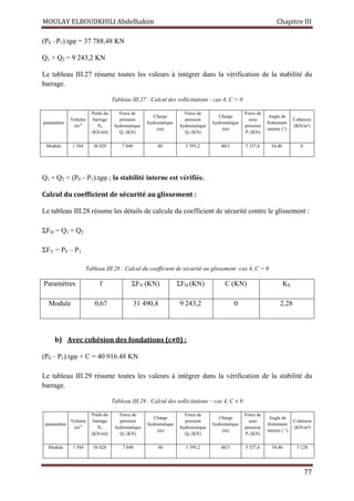 MOULAY ELBOUDKHILI Abdelhakim Chapitre III
77
(P0 –P1).tgφ = 37 788,48 KN
Q1 + Q2 = 9 243,2 KN
Le tableau III.27 résume toutes les valeurs à intégrer dans la vérification de la stabilité du
barrage.
Tableau III.27 : Calcul des sollicitations - cas 4, C = 0
paramètres
Volume
(m3)
Poids du
barrage
P0
(KN/ml)
Force de
pression
hydrostatique
Q1 (KN)
Charge
hydrostatique
(m)
Force de
pression
hydrostatique
Q2 (KN)
Charge
hydrostatique
(m)
Force de
sous
pression
P1 (KN)
Angle de
frottement
interne (°)
Cohésion
(KN/m²)
Module 1 584 36 828 7 848 40 1 395,2 40/3 5 337,6 54,46 0
Q1 + Q2  (P0 – P1).tgφ ; la stabilité interne est vérifiée.
Calcul du coefficient de sécurité au glissement :
Le tableau III.28 résume les détails de calcule du coefficient de sécurité contre le glissement :
ΣFH = Q1 + Q2
ΣFV = P0 – P1
Tableau III.28 : Calcul du coefficient de sécurité au glissement -cas 4, C = 0
Paramètres f ΣFV (KN) ΣFH (KN) C (KN) KS
Module 0,67 31 490,4 9 243,2 0 2,28
b) Avec cohésion des fondations (c≠0) :
(P0 – P1).tgφ + C = 40 916.48 KN
Le tableau III.29 résume toutes les valeurs à intégrer dans la vérification de la stabilité du
barrage.
Tableau III.29 : Calcul des sollicitations – cas 4, C ≠ 0
paramètres
Volume
(m3)
Poids du
barrage
P0
(KN/ml)
Force de
pression
hydrostatique
Q1 (KN)
Charge
hydrostatique
(m)
Force de
pression
hydrostatique
Q2 (KN)
Charge
hydrostatique
(m)
Force de
sous
pression
P1 (KN)
Angle de
frottement
interne ( °)
Cohésion
(KN/m²)
Module 1 584 36 828 7 848 40 1 395,2 40/3 5 337,6 54,46 3 128
 