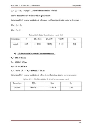 MOULAY ELBOUDKHILI Abdelhakim Chapitre III
78
Q1 + Q2  (P0 – P1).tgφ + C ; la stabilité interne est vérifiée.
Calcul du coefficient de sécurité au glissement :
Le tableau III.30 résume les détails de calcule du coefficient de sécurité contre le glissement :
ΣFH = Q1 + Q2
ΣFV = P0 – P1
Tableau III.30 : Calcul des sollicitations – cas 4, C ≠ 0
Paramètres f ΣFV (KN) ΣFH (KN) C (KN) KS
Module 0,67 31 490.4 9 243,2 3 128 2,62
c) Vérification de la sécurité au renversement :
X1 = 104640 KN.m
X2 = 6 200,89 KN.m
X3 =719 987,4 KN.m
P1 = 5 337,6 KN → X4 = 139 133,44 KN.m
Le tableau III.31 résume les détails de calcul du coefficient de sécurité au renversement:
Tableau III.31 : Calcul du coefficient de sécurité au renversement - cas 4
Paramètres ΣMD ΣMS KS
Module 249 974,33 719 987,4 2,88
 