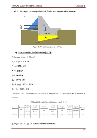 MOULAY ELBOUDKHILI Abdelhakim Chapitre III
79
VII.5 Barrage à retenue pleine avec fondations et pré-radier amont :
a) Sans cohésion des fondations (c = 0):
Volume du béton = 1 614 m3
Pʹ0 = ρe.g.v = 7848 KN
P0 = 45 373,5 KN
P1 = 7 212 KN
Q1 = 7848 KN
Q2 = 1395,2 KN
(P0 –P1).tgφ = 45 793,8 KN
Q1 + Q2 = 9 243,2 KN
Le tableau III.32 résume toutes les valeurs à intégrer dans la vérification de la stabilité du
barrage.
Tableau III.32 : Calcul des sollicitations - cas 5, C = 0
paramètres
Volume
(m3)
Poids du
barrage
P0
(KN/ml)
Force de
pression
hydrostatique
Q1 (KN)
Charge
hydrostatique
(m)
Force de
pression
hydrostatique
Q2 (KN)
Charge
hydrostatique
(m)
Force de
sous
pression
P1 (KN)
Angle de
frottement
interne (°)
Cohésion
(KN/m²)
Module 1 614 45 373,5 7 848 40 1 395,2 40/3 7 212 54,46 0
Q1 + Q2  (P0 – P1).tgφ ; la stabilité interne est vérifiée.
39.1m
Q1
Q2
P0
P1
8.43m
28.46m
O
Figure III.39 : Schéma de principe – 5eme
cas
 