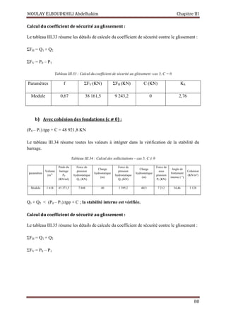 MOULAY ELBOUDKHILI Abdelhakim Chapitre III
80
Calcul du coefficient de sécurité au glissement :
Le tableau III.33 résume les détails de calcule du coefficient de sécurité contre le glissement :
ΣFH = Q1 + Q2
ΣFV = P0 – P1
Tableau III.33 : Calcul du coefficient de sécurité au glissement -cas 5, C = 0
Paramètres f ΣFV (KN) ΣFH (KN) C (KN) KS
Module 0,67 38 161,5 9 243,2 0 2,76
b) Avec cohésion des fondations (c ⧣ 0) :
(P0 – P1).tgφ + C = 48 921,8 KN
Le tableau III.34 résume toutes les valeurs à intégrer dans la vérification de la stabilité du
barrage.
Tableau III.34 : Calcul des sollicitations – cas 5, C ≠ 0
paramètres
Volume
(m3)
Poids du
barrage
P0
(KN/ml)
Force de
pression
hydrostatique
Q1 (KN)
Charge
hydrostatique
(m)
Force de
pression
hydrostatique
Q2 (KN)
Charge
hydrostatique
(m)
Force de
sous
pression
P1 (KN)
Angle de
frottement
interne ( °)
Cohésion
(KN/m²)
Module 1 614 45 373,5 7 848 40 1 395,2 40/3 7 212 54,46 3 128
Q1 + Q2  (P0 – P1).tgφ + C ; la stabilité interne est vérifiée.
Calcul du coefficient de sécurité au glissement :
Le tableau III.35 résume les détails de calcule du coefficient de sécurité contre le glissement :
ΣFH = Q1 + Q2
ΣFV = P0 – P1
 