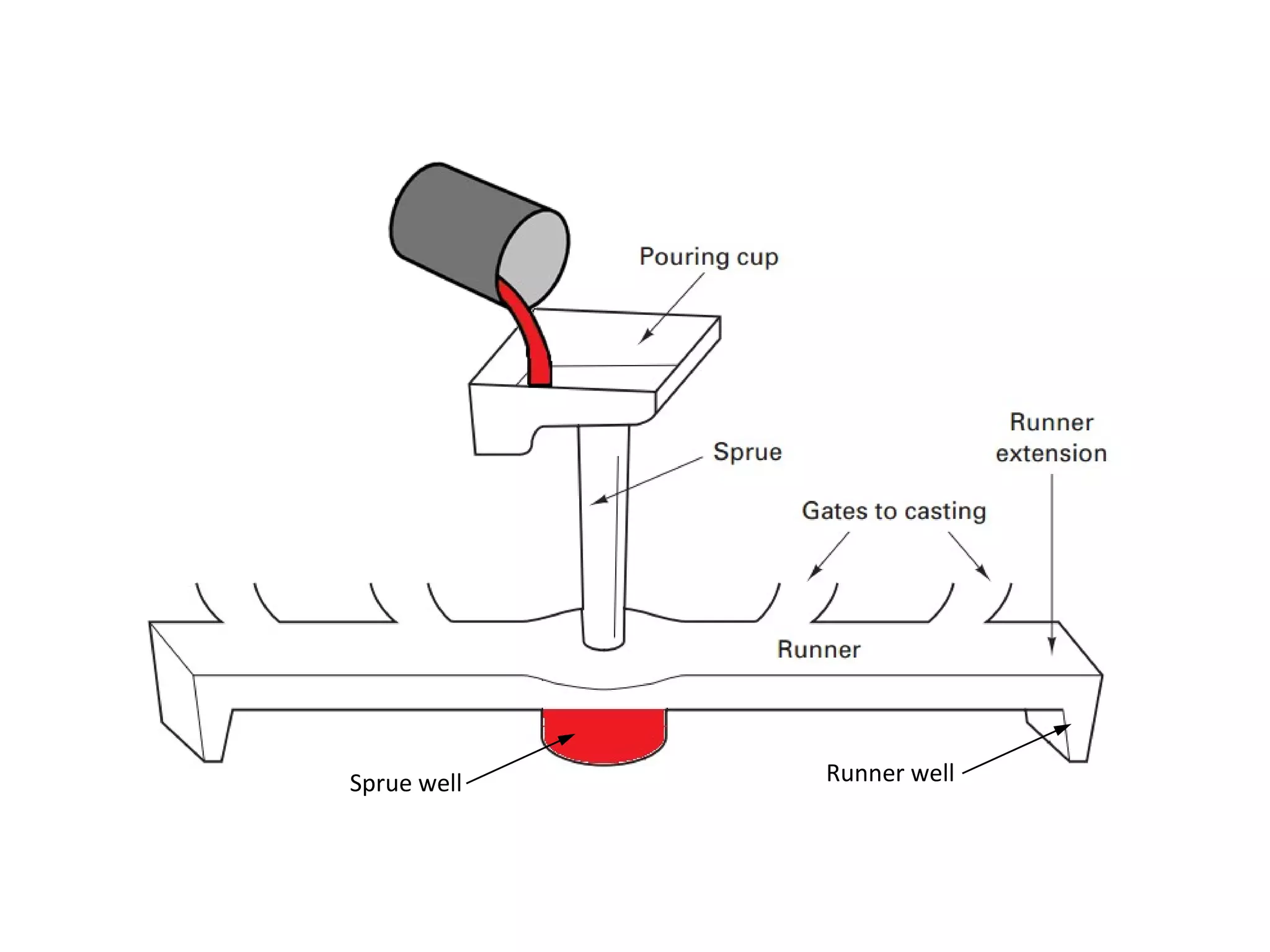 27
Sprue well Runner well
 
