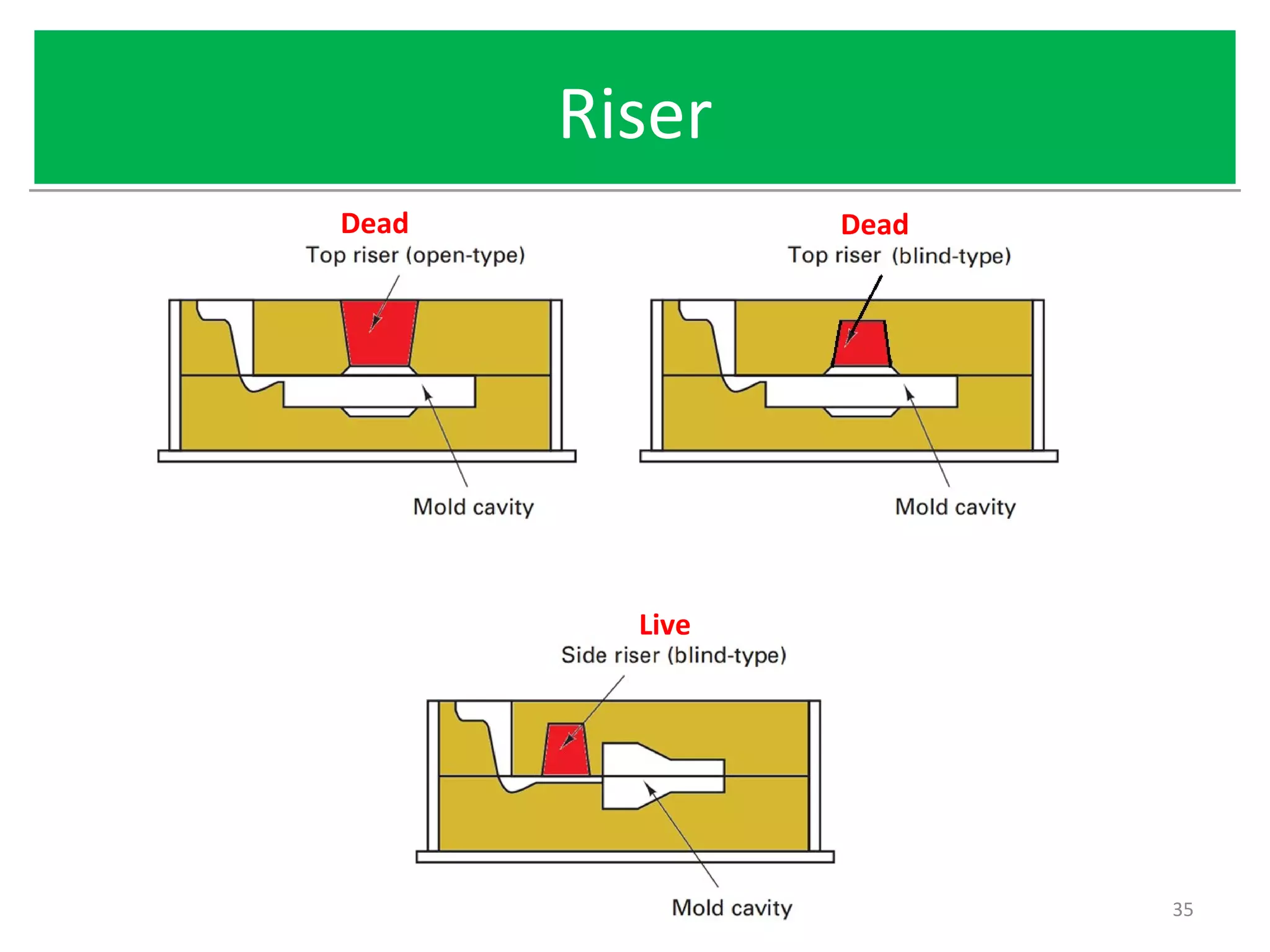 RiserRiser
35
Dead
Live
Dead
 