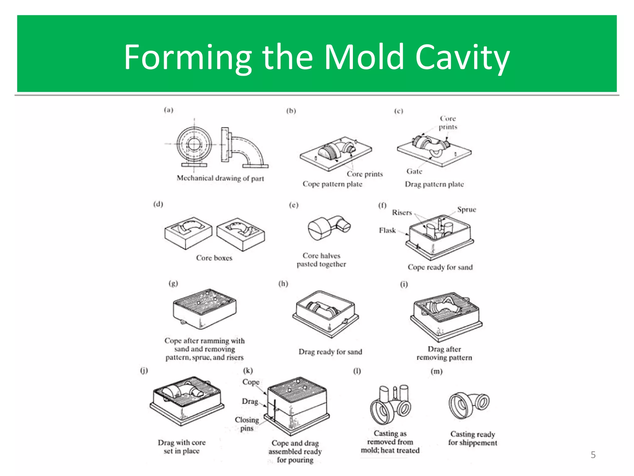 Forming the Mold CavityForming the Mold Cavity
5
 