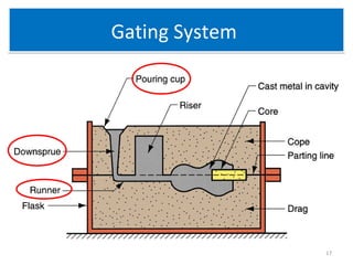 Gating SystemGating System
17
 