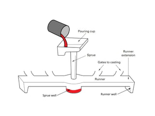 26
Sprue well Runner well
 