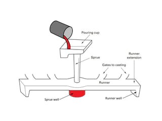27
Sprue well Runner well
 