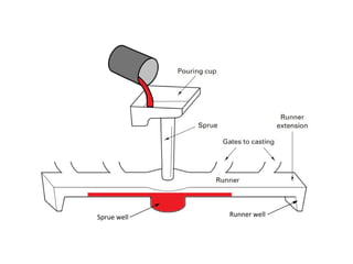 28
Sprue well Runner well
 