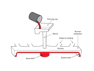 29
Sprue well Runner well
 