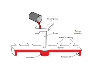 30
Sprue well Runner well
 