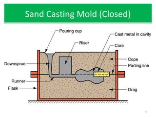 Sand Casting Mold (Closed)Sand Casting Mold (Closed)
4
 