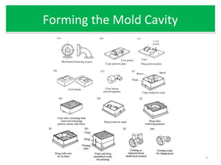 Forming the Mold CavityForming the Mold Cavity
5
 