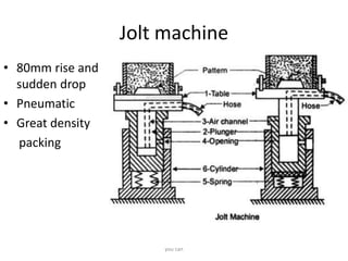 Jolt machine
• 80mm rise and
sudden drop
• Pneumatic
• Great density
packing
you can
 