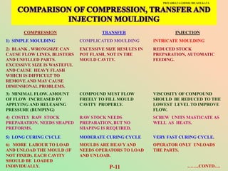 PRIYABRATA GHOSH, IRI, KOLKATA
COMPRESSION TRANSFER INJECTION
1) SIMPLE MOULDING COMPLICATED MOULDING INTRICATE MOULDING
2) BLANK , WRONGSIZE CAN
CAUSE FLOW LINES, BLISTERS
AND UNFILLED PARTS.
EXCESSIVE SIZE IS WASTEFUL
AND CAUSE HEAVY FLASH
WHICH IS DIFFICULT TO
REMOVE AND MAY CAUSE
DIMENSIONAL PROBLEMS.
EXCESSIVE SIZE RESULTS IN
POT FLASH, NOT IN THE
MOULD CAVITY.
REDUCED STOCK
PREPARATION, AUTOMATIC
FEEDING.
3) MINIMAL FLOW. AMOUNT
OF FLOW INCREASED BY
APPLYING AND RELEASING
PRESSURE (BUMPING)
COMPOUND MUST FLOW
FREELY TO FILL MOULD
CAVITY PROPERLY.
VISCOSITY OF COMPOUND
SHOULD BE REDUCED TO THE
LOWEST LEVEL TO IMPROVE
FLOW.
4) COSTLY RAW STOCK
PREPARATION. NEEDS SHAPED
PREFORMS.
RAW STOCK NEEDS
PREPARATION, BUT NO
SHAPING IS REQUIRED.
SCREW UNITS MASTICATE AS
WELL AS HEATS.
5) LONG CURING CYCLE MODERATE CURING CYCLE VERY FAST CURING CYCLE.
6) MORE LABOUR TO LOAD
AND UNLOAD THE MOULD (IF
NOT FIXED). EACH CAVITY
SHOULD BE LOADED
INDIVIDUALLY.
MOULDS ARE HEAVY AND
NEEDS OPERATORS TO LOAD
AND UNLOAD.
P-11
OPERATOR ONLY UNLOADS
THE PARTS.
……..CONTD….
 