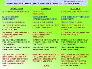 PRIYABRATA GHOSH, IRI, KOLKATA
COMPARISON OF COMPRESSION, TRANSFER AND INJECTION MOULDING.............
COMPRESSION TRANSFER INJECTION
7) FIT FOR LOW PRODUCTION MEDIUM SCALE-
PRODUCTION
LARGE VOLUME PRODUCTION
8) LEAST COST OF
PRODUCTION
COSTLIER THAN
COMPRESSION MOULDING
COST DEPENDS ON VOLUME OF
PRODUCTION
9) MOULD WEAR IS LESS MOULD WEAR IS HIGH MOULD WEAR IS HIGH
10) CAN USE INEXPENSIVE
STEEL FOR MOULD
CONSTRUCTION
MOULD COST HIGHER THAN
COMPRESSION MOULD
MOULD COST IS HIGH, IF
DAMAGED EXPENSIVE TO
REPAIR.
11) WORST FLASH CONDITION,
EXPENSIVE FINISHING
OPERATION
POT FLASH UPTO 25%,
COSTLY FINISHING
OPERATION.
NEGLIGIBLE FLASH, FINISHING
COST NEGLIGIBLE.
12) HEAT TRANSFER FROM
THE METAL OF THE MOULD TO
THE ARTICLE.
COMPOUND GETS HEATED AS
IT FLOWS FROM THE POT TO
THE CAVITY.
SCREW AND INJECTION HEAT
THE COMPOUND TO CURING
TEMPERATURE.
13) MOULDING TEMPERATURE
RANGE (1200 – 1600C)
MOULDING TEMPERATURE
RANGE (1300 – 1700C)
MOULDING TEMPERATURE
RANGE (1800 – 2400C)
14) OFTEN USED FOR HEAVY
MOULDINGS. INSERTS IN A
MOULD CAVITY TEND TO BE
DISPLACED AS THEYARE
POSITIONED IN AN OPEN
MOULD.
OFTEN USED FOR RUBBER TO
METAL INSERTS. BETTER
ADHESION OF RUBBER TO
INSERTS IS ATTAINED.
END
SPECIALITY ELASTOMERS TO
MAKE HIGH QUALITY PARTS.
PUSH BUTTONS FOR
SELECTION OF OPERATING
SEQUENCE, INDICATION OF
FAULTS AND STATUS.
 
