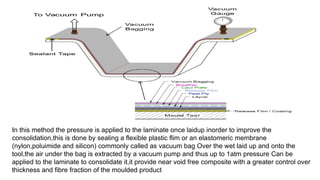 In this method the pressure is applied to the laminate once laidup inorder to improve the
consolidation,this is done by sealing a flexible plastic flim or an elastomeric membrane
(nylon,poluimide and silicon) commonly called as vacuum bag Over the wet laid up and onto the
tool,the air under the bag is extracted by a vacuum pump and thus up to 1atm pressure Can be
applied to the laminate to consolidate it,it provide near void free composite with a greater control over
thickness and fibre fraction of the moulded product
 