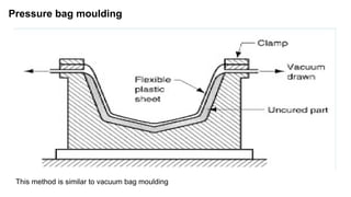 Pressure bag moulding
This method is similar to vacuum bag moulding
 