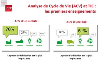 Analyse de Cycle de Vie (ACV) et TIC :  les premiers enseignements  ACV d’un mobile  ACV d’une box 36% 2% 1% 61% 27% 1,5% 1,5% 70% La phase de fabrication est la plus impactante  La phase d’utilisation est la plus impactante  Utilisation Transport Fabrication Fin de vie Utilisation Transport Fabrication Fin de vie 