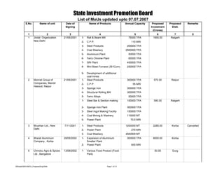 State Investment Promotion Board
                                                       List of MoUs updated upto 07.07.2007
          S.No.          Name of unit      Date of              Name of Products                Annual Capacity    Proposed    Proposed   Remarks
                                           Signing                                                                Investment     Distt.
                                                                                                                    (Crores)
             1                2               3                         4                             5               6           7          8
             1     Jindal Organization    21/05/2001     1-   Rail & Beam Mill                    75000 TPA        1900.00     Raigarh
                   New Delhi                             2-   C.P.P.                                110 MW
                                                         3-   Steel Products                     205000 TPA
                                                         4-   Coal Washery                      2500000 TPA
                                                         5-   Aluminium Plant                     50000 TPA
                                                         6-   Ferro Chrome Plant                  60000 TPA
                                                         7-   DRI Plant                          450000 TPA
                                                         8-   Mini Blast Furnace (351Cum)        250000 TPA

                                                         9-   Development of additional
                                                              coal mines
             2     Monnet Group of        21/05/2001     1-   Steel Products                     300000 TPA         570.00      Raipur
                   Companies, Mandir                     2-   C.P.P.                                 55 MW
                   Hasoud, Raipur
                                                         3-   Sponge Iron                        300000 TPA
                                                         4-   Structural Rolling Mill            300000 TPA
                                                         5-   Ferro Alloys                        50000 TPA
                                                         1-   Steel Bar & Section making         150000 TPA         590.00     Raigarh

                                                         2-   Sponge Iron Plant                  300000 TPA
                                                         3-   Steel Ingot Making Facility        150000 TPA
                                                         4-   Coal Mining & Washery              110000 MT
                                                         5-   Power Plant                           70.5 MW

             3     Bhushan Ltd., New      7/11/2001      1-   Steel Products                    1200000 MT         2285.00      Korba     Cancelled
                   Delhi                                 2-   Power Plant                           270 MW
                                                         3-   Coal Washery                      4500000 MT
             4     Bharat Aluminium       29/05/2002     1-   Expansion of Aluminium             300000 TPA        6000.00      Korba
                   Company , Korba                            Smelter Plant
                                                         2-   Power Plant                           600 MW

             5     Chmoku Agro & Spices   13/08/2002     1-   Various Food Product (Food                            50.00        Durg
                   Ltd., Bangalore                            Park)



MDsipb2MOUMOU_Progress(Eng)Web                                               Page 1 of 13
 