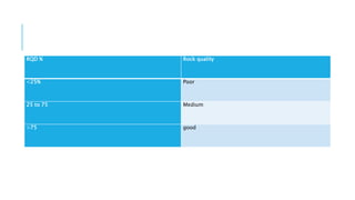 RQD % Rock quality
<25% Poor
25 to 75 Medium
>75 good
 