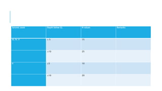 Seismic zone Depth below GL N values Remarks
III, IV, V ≤ 5 15
≤10 25
II ≤5 10
≤10 20
 