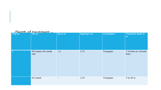 Depth of treatment -
Trial no VR/VC Dia in m Spacing in m Grid pattern Treatment depth in
m
1 VR (clayey silt/sandy
silt)
1.3 2.75 Triangular 7 m from av. Ground
level
VC (sand) - 2.75 Triangular 7 to 30 m
 