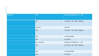 With CPTs CPT CENTRE TO CENTRE 20+/- 5M
BH AT LEAST 1 OR 1 PER 2 VESSELS.
USS/SPT EACH BH
SCT AT LEAST 1 OR 1 PER 2 VESSELS.
DCT 1 BH LOCATION
PM AT LEAST 1
BH+ USS/SPT CENTRE TO CENTRE 20+/- 5M
SCT AT LEAST 1 OR 1 PER 2 VESSELS.
DCT 1 BH LOCATION
PM AT LEAST 1
 