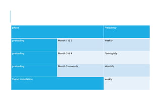 phase Frequency
preloading Month 1 & 2 Weekly
preloading Month 3 & 4 Fortnightly
preloading Month 5 onwards Monthly
Vessel installation weekly
 