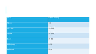 Sieve % mass passing
75 mm 100
37.5 mm 85-100
10 mm 45-100
5 mm 25-85
600 micron 8-50
63 micron 0-25
 
