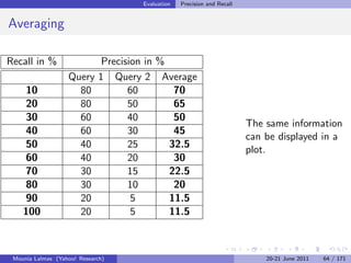 Evaluation   Precision and Recall


Averaging

Recall in %                   Precision in %
                   Query     1 Query 2 Average
    10               80             60        70
    20               80             50        65
    30               60             40        50
                                                                          The same information
    40               60             30        45
                                                                          can be displayed in a
    50               40             25       32.5
                                                                          plot.
    60               40             20        30
    70               30             15       22.5
    80               30             10        20
    90               20              5       11.5
    100              20              5       11.5



 Mounia Lalmas (Yahoo! Research)                                              20-21 June 2011   64 / 171
 
