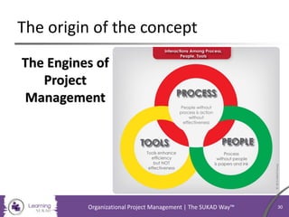 The SUKAD 7Es™
Organizational Project Management | The SUKAD Way™ 30
 