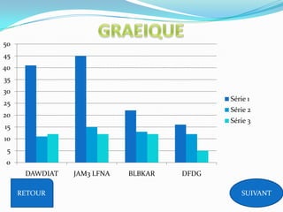 0
5
10
15
20
25
30
35
40
45
50
DAWDIAT JAM3 LFNA BLBKAR DFDG
Série 1
Série 2
Série 3
RETOUR SUIVANT
 