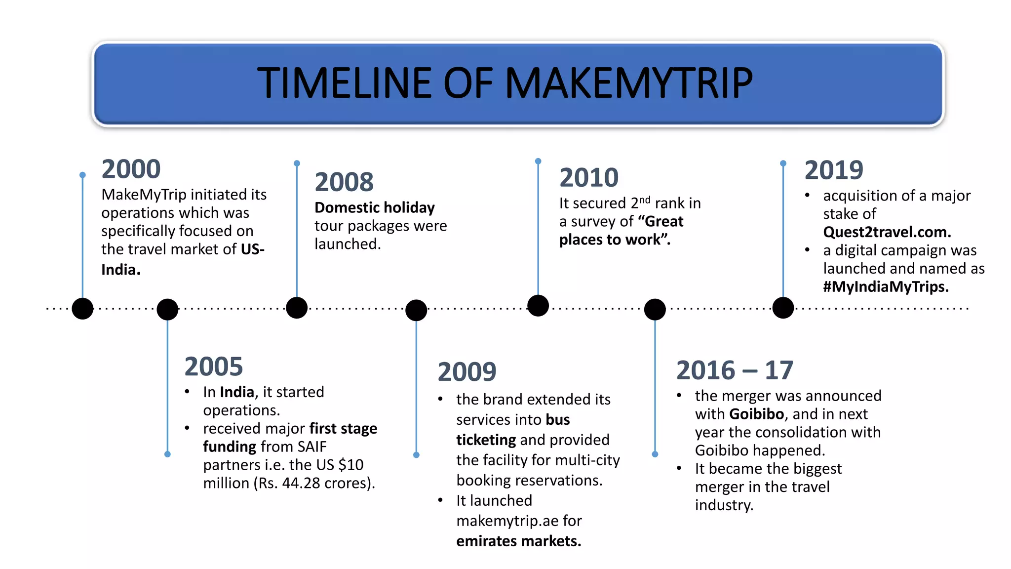 Comparative Analysis between Make My Trip and Yatra Online | PPTX