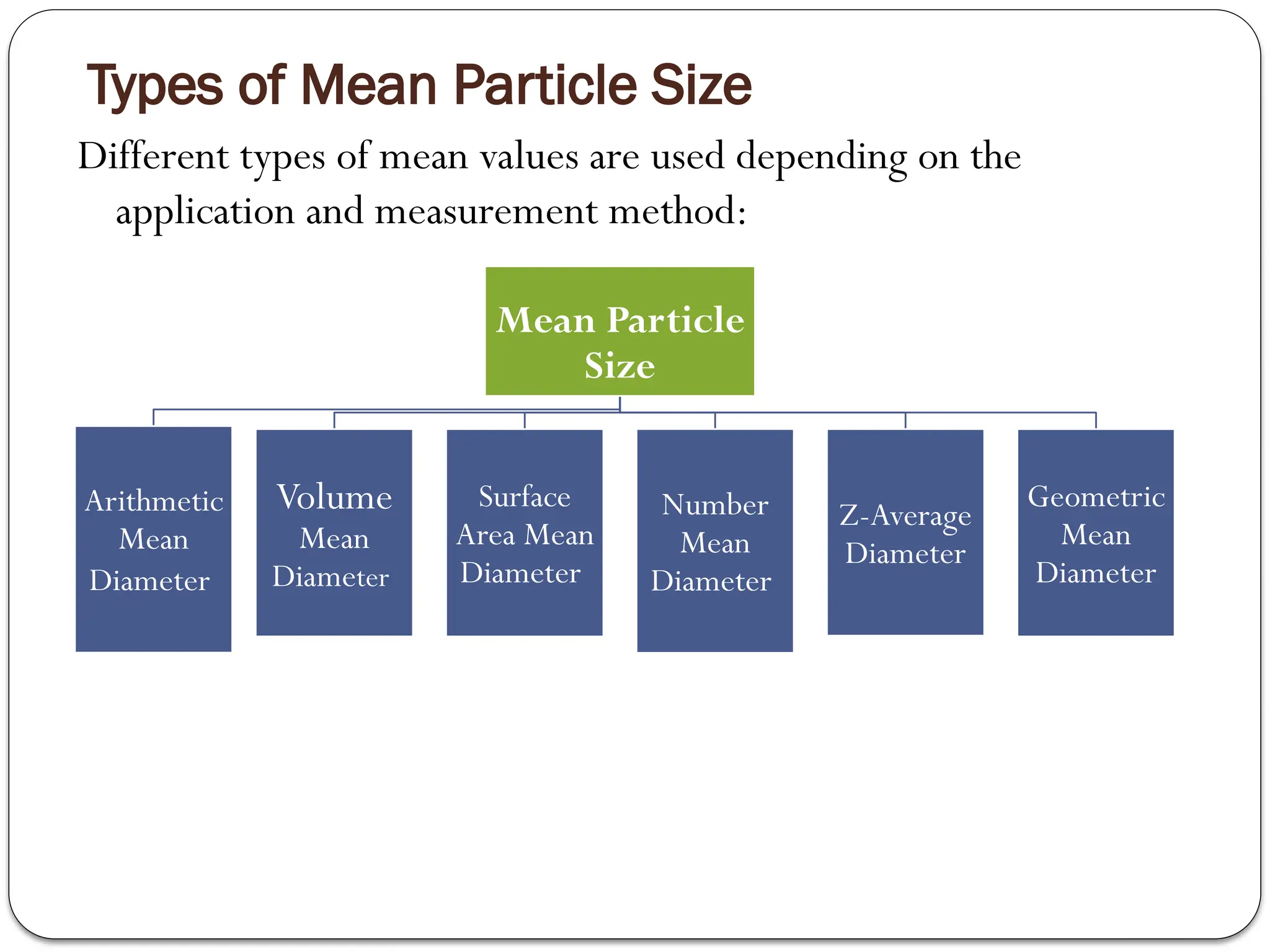 Types of Mean Particle Size
Different types of mean values are used depending on the
application and measurement method:
Mean Particle
Size
Arithmetic
Mean
Diameter ​
Volume
Mean
Diameter
Surface
Area Mean
Diameter
Number
Mean
Diameter
Z-Average
Diameter
Geometric
Mean
Diameter
 