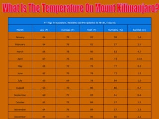 What Is The Temperature On Mount Kilimanjaro? 2.1 60 90 77 64 December 2.5 57 89 76 64 November 1.0 57 88 75 62 October 0.6 61 83 71 60 September 0.7 66 80 70 60 August 1.0 69 78 69 60 July 1.5 72 78 70 62 June 9.3 77 79 72 65 May 13.8 73 85 76 67 April 4.7 63 90 78 66 March 2.0 57 92 78 64 February 1.4 58 92 78 64 January Rainfall (in) Humidity (%) High (F) Average (F) Low (F) Month Average Temperature, Humidity and Precipitation in Moshi, Tanzania 