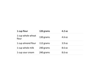 1 cup flour 120 grams 4.2 oz
1 cup whole wheat
flour
130 grams 4.6 oz
1 cup almond flour 112 grams 3.9 oz
1 cup whole milk 240 grams 8.6 oz
1 cup sour cream 240 grams 8.6 oz
 