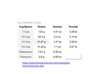 Cup/Spoon Grams Ounces Pounds
1 Cup 125 g 4.41 oz 0.28 lb
1/2 Cup 62.5 g 2.2 oz 0.14 lb
1/3 Cup 41.67 g 1.47 oz 0.09 lb
1/4 Cup 31.25 g 1.1 oz 0.07 lb
Tablespoon 7.81 g 0.28 oz
Teaspoon 2.6 g 0.09 oz
ALL PURPOSE FLOUR
https://www.thecalculatorsite.com/cooking/ba
king-conversions.php
 