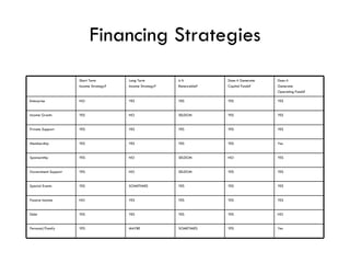 Financing Strategies Yes YES SOMETIMES MAYBE YES Personal/Family NO YES YES YES YES Debt YES YES YES YES NO Passive Income YES YES YES SOMETIMES YES Special Events YES YES SELDOM NO YES Government Support YES NO SELDOM NO YES Sponsorship Yes YES YES YES YES Membership YES YES YES YES YES Private Support YES YES SELDOM NO YES Income Grants YES YES YES YES NO Enterprise Does it Generate Operating Funds?  Does it Generate Capital Funds?  Is It Renewable?  Long Term  Income Strategy? Short Term Income Strategy?  