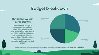 Our marketing budget is
divided into social media
advertising (30%), email
marketing (20%), paid search
ads (25%), and 25% for content
marketing and influencer
partnerships. This allocation is
based on our previous
campaign's effectiveness and
targets
Budget breakdown
Follow the link in the graph to modify its data and then paste the new one here. For more info, click here
This is how we use
our resources
 