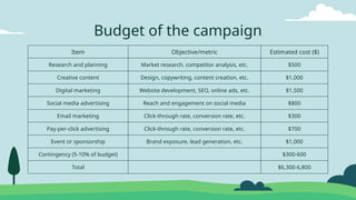 Item Objective/metric Estimated cost ($)
Research and planning Market research, competitor analysis, etc. $500
Creative content Design, copywriting, content creation, etc. $1,000
Digital marketing Website development, SEO, online ads, etc. $1,500
Social media advertising Reach and engagement on social media $800
Email marketing Click-through rate, conversion rate, etc. $300
Pay-per-click advertising Click-through rate, conversion rate, etc. $700
Event or sponsorship Brand exposure, lead generation, etc. $1,000
Contingency (5-10% of budget) $300-600
Total $6,300-6,800
Budget of the campaign
 