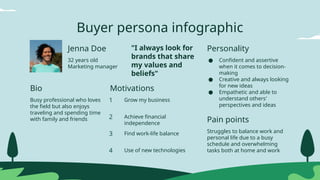 Buyer persona infographic
Bio
Busy professional who loves
the field but also enjoys
traveling and spending time
with family and friends
Jenna Doe
32 years old
Marketing manager
"I always look for
brands that share
my values and
beliefs"
Personality
Motivations
● Confident and assertive
when it comes to decision-
making
● Creative and always looking
for new ideas
● Empathetic and able to
understand others'
perspectives and ideas
Pain points
Struggles to balance work and
personal life due to a busy
schedule and overwhelming
tasks both at home and work
Grow my business
1
Achieve financial
independence
2
Find work-life balance
3
Use of new technologies
4
 