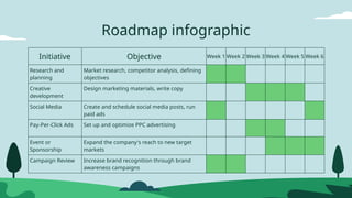 Roadmap infographic
Initiative Objective Week 1 Week 2 Week 3 Week 4 Week 5 Week 6
Research and
planning
Market research, competitor analysis, defining
objectives
Creative
development
Design marketing materials, write copy
Social Media Create and schedule social media posts, run
paid ads
Pay-Per-Click Ads Set up and optimize PPC advertising
Event or
Sponsorship
Expand the company's reach to new target
markets
Campaign Review Increase brand recognition through brand
awareness campaigns
 