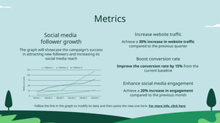 Metrics
Follow the link in the graph to modify its data and then paste the new one here. For more info, click here
Social media
follower growth
Increase website traffic
Achieve a 30% increase in website traffic
compared to the previous quarter
Boost conversion rate
Improve the conversion rate by 15% from the
current baseline
Enhance social media engagement
Achieve a 20% increase in engagement
compared to the previous month
The graph will showcase the campaign's success
in attracting new followers and increasing its
social media reach
 