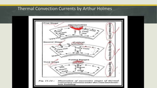Thermal Convection Currents by Arthur Holmes
 
