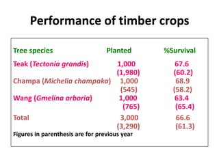 Climate Smart Agricultural Practices for Food Security in the Mountain Areas of Eastern Himalayas
