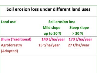 Climate Smart Agricultural Practices for Food Security in the Mountain Areas of Eastern Himalayas