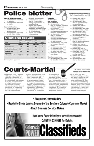 28 MOUNTAINEER — July 13, 2012

Police blotter                                                                                                            The following crimes were committed on
                                                                                                                            the Fort Carson installation June 1-30.

AWOL or desertion crimes                     excessive alcohol content.         Drug and                                    5 – civilians were cited for
 2 – servicemembers were cited           8 – servicemembers were                alcohol crimes                                  assault or menacing.
     for desertion.                          cited for traffic accident,        (not including                              9 – servicemembers were
39 – servicemembers were cited               damage to government or            motor vehicles)                                 cited for spouse abuse or
     for AWOL.                               private property.                  12 – servicemembers were                        domestic violence.
                                         5 – civilians were cited for                cited for controlled substance         2 – civilians were cited for
Motor vehicle crimes                         traffic accident, damage to             violations, marijuana or                   domestic violence.
 4 – servicemembers were                     government or private property.         paraphernalia.                         5 – servicemembers were cited
     cited for careless or               9 – servicemembers were cited           4 – civilians were cited for                   for communicating a threat.
     reckless driving.                       for traffic violations.                 controlled substance violations,       5 – servicemembers were
12 – servicemembers were cited           5 – civilians were cited for                marijuana or paraphernalia.                cited for failure to obey
     for DUI, DWAI, DUID or                  traffic violations.                 2 – servicemembers were                        general order, weapons.
                                                                                     cited for controlled                   5 – servicemembers were cited
                                                                                     substance violations,                      for larceny, burglary or
                                                                                     synthetic cannibanoids/spice.              shoplifting.
                                                                                 1 – servicemember was cited                3 – servicemembers were
                                                                                     for open container.                        cited for wrongful destruction
                                                                                 4 – servicemembers were cited                  or criminal mischief.
                                                                                     for drunk and disorderly               3 – civilians were cited for
                                                                                     conduct.                                   burglary, criminal trespass
                                                                                 1 – servicemember was cited                    or unlawful entry.
                                                                                     for underage drinking.                13 – civilians were cited for
                                                                                 1 – servicemember was cited                    larceny, theft or shoplifting.
                                                                                     for use of other drugs.                1 – civilian was cited for
                                                                                 1 – civilian was cited for use of              wrongful damaging or
                                                                                     other drugs.                               criminal mischief.
                                                                                                                            5 – civilians were cited for
                                                                                Miscellaneous crimes                            other crimes.
                                                                                 9 – servicemembers were cited              6 – servicemembers were
                                                                                     for assault or menacing.                   cited for other crimes.




Courts-Martial
Pvt. Christopher Kesler, Company C,     Pvt. Bryce Phillips, Company A, 1st       to confinement for
                                                                                                                                    The following are the results of
                                                                                                                                 cases tried on Fort Carson in June.

                                                                                                                           Staff Sgt. Alexei Sund, Rear
  4th Brigade Support Battalion,          Battalion, 66th Armor Regiment,         nine months and a                           Detachment, 3rd Sqdn., 61st Cav.
  1st Brigade Combat Team, 4th            1st BCT, 4th Inf. Div., was             bad conduct discharge.                      Reg., 4th BCT, 4th Inf. Div., was
  Infantry Division, was convicted        convicted, pursuant to his pleas,     Spc. Jonathan Chavez, 4th Squadron,           convicted by a military judge
  by a military judge alone, pursuant     of two specifications of absent         10th Cavalry Regiment, 3rd BCT,             alone, consistent with his pleas,
  to his pleas, of 11 specifications      without leave, one specification        4th Inf. Div., was convicted by a           of conspiracy to commit larceny,
  of wrongful use, distribution,          of wrongful use of a controlled         military judge alone, consistent with       dereliction of duty and false official
  and possession of controlled            substance and one specification of      his pleas, of AWOL and distribution         statement, during a June 26 general
  substances during a June 12 special     willfully disobeying a lawful order     of cocaine during a June 26 general         court-martial. He was sentenced to
  court-martial. He was sentenced         from a superior commissioned            court-martial. He was sentenced             confinement for 15 months, total
  to confinement for eight months         officer, during a June 13 special       to 18 months confinement and                forfeitures, reduction to private
  and a bad conduct discharge.            court-martial. He was sentenced         a bad conduct discharge.                    and a bad conduct discharge.
 